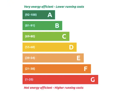 EPC energy efficiency chart, to qualify for the eco4 scheme your home needs to have an EPC rating of D or under