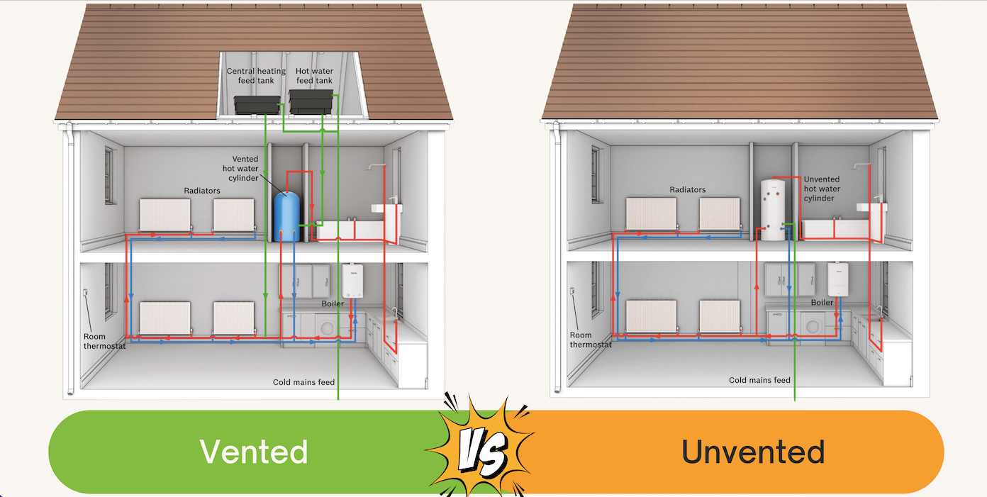 Vented And Unvented Systems – Changing from a Vented to Unvented ...